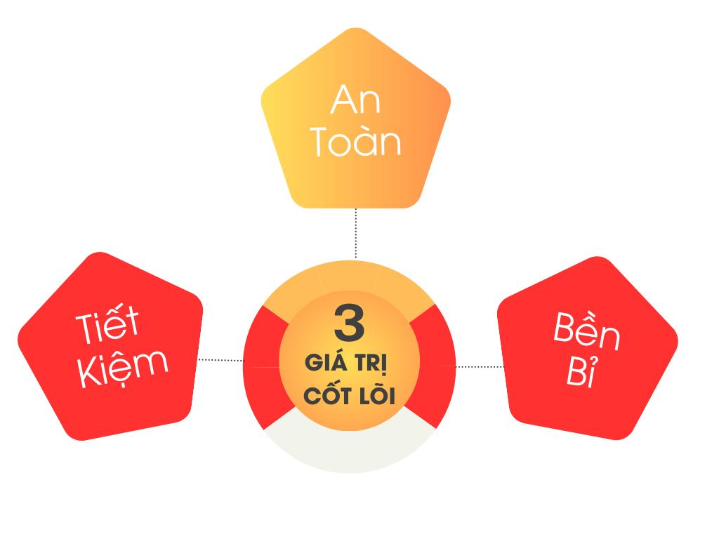 gia tri cot loi hkev